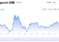 狗狗币今日收盘价、狗狗币2021今日行情