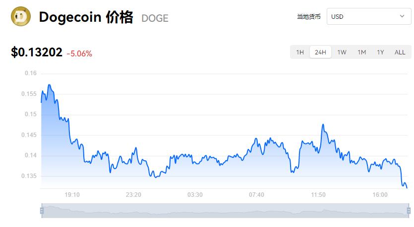 狗狗币doge今日价格、dogecoin狗狗币今天价格