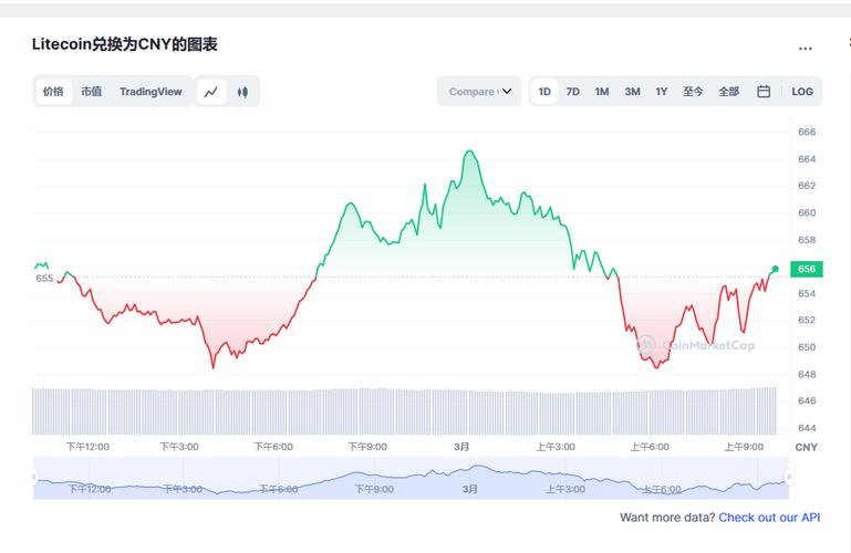 莱特币近七年价格走势、莱特币近七年价格走势分析