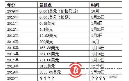 比特币未来10年预测、比特币未来十年价格预测