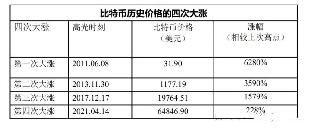 2024年比特币多少钱一个、比特币到了二零二一四零年会发生什么