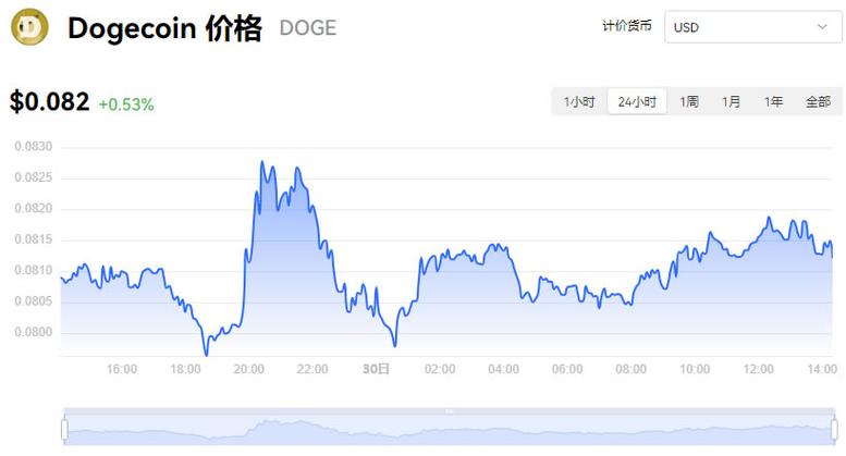 狗狗币今日收盘价、狗狗币2021今日行情