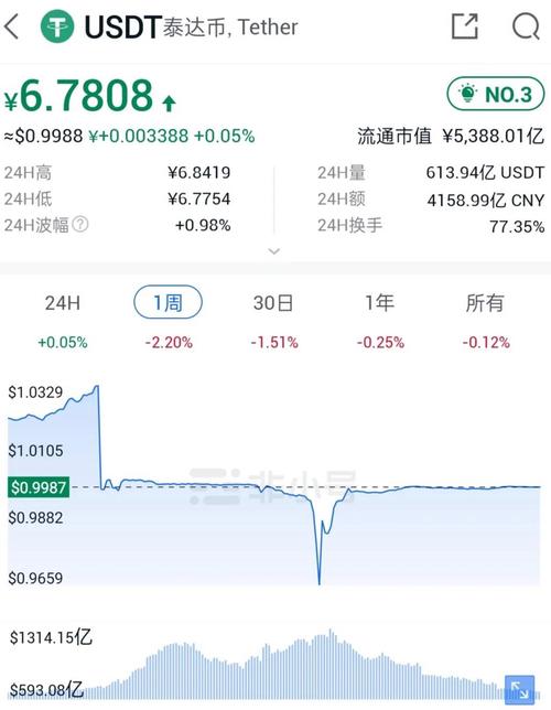 泰达币如何兑换美元、泰达币兑换美元汇率是多少