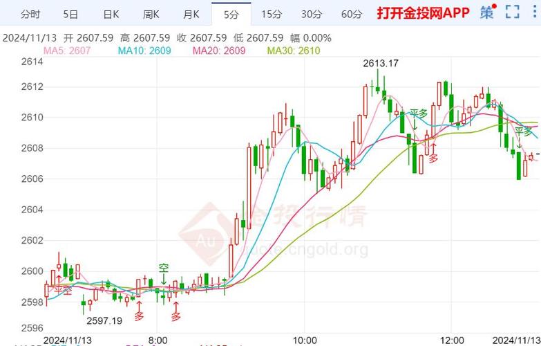 黄金价格走势k线图、国际黄金价格走势k线图